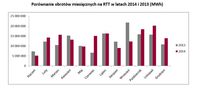 Porównanie obrotów miesięcznych na RTT w latach 2014 i 2013 (MWh)