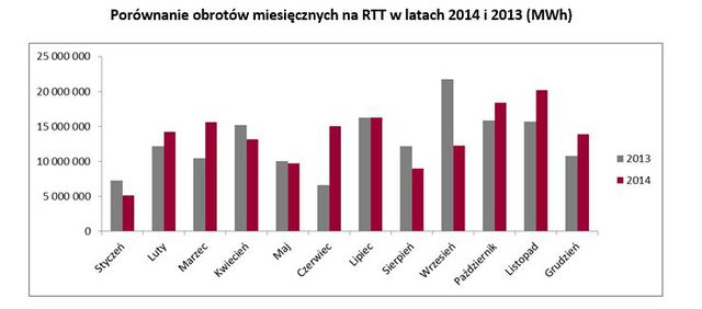 Towarowa Giełda Energii w 2014 roku 