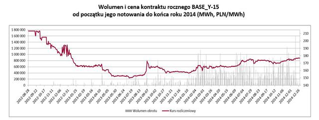 Towarowa Giełda Energii w 2014 roku 