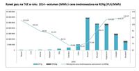Rynek gazu na TGE w roku  2014 - wolumen (MWh) i cena średnioważona na RDNg (PLN/MWh)