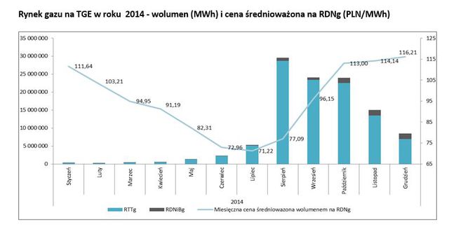 Towarowa Giełda Energii w 2014 roku 