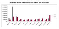 Porównanie obrotów miesięcznych na RPM w latach 2014 i 2013 (MWh)