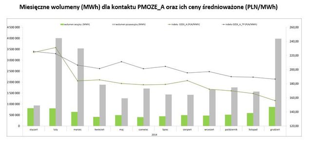 Towarowa Giełda Energii w 2014 roku 