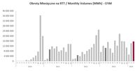 Obroty Miesięczne na RTT / Monthly Volumes (MWh) - CFIM