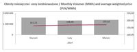 Obroty miesięczne i ceny średnioważone / Monthly Volumes (MWh) and average weighted price (PLN/MWh)