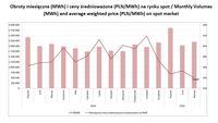 Obroty miesięczne (MWh) i ceny średnioważone (PLN/MWh) na rynku spot 