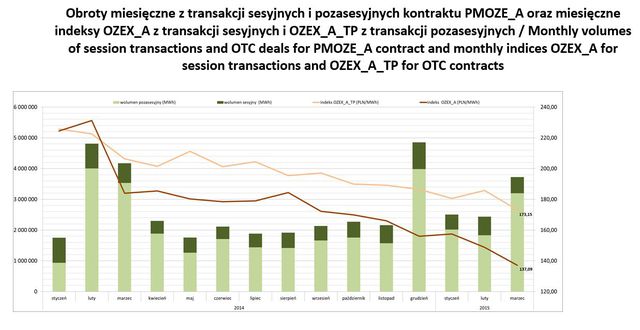 Towarowa Giełda Energii w I-III 2015 roku 