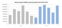 Obroty miesięczne (MWh) w pierwszych półroczach 2013 i 2014 r.