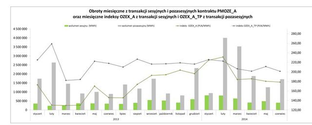 Towarowa Giełda Energii w I-VI 2014 roku 