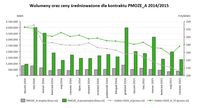 Wolumeny oraz ceny średnioważone dla kontraktu PMOZE_A 2014/2015