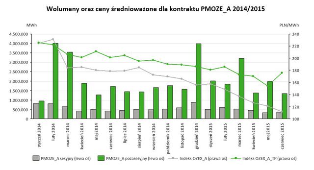 Towarowa Giełda Energii w I-VI 2015 r.