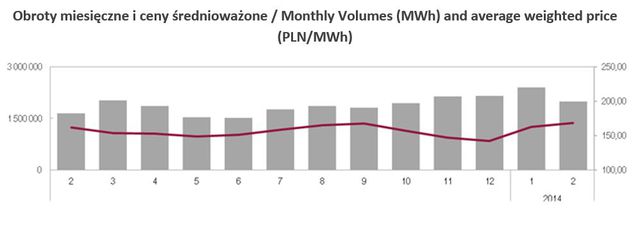 Towarowa Giełda Energii w II 2014 roku