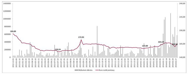 Towarowa Giełda Energii w II 2014 roku