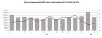 Obroty miesięczne (MWh) i ceny średnioważone (PLN/MWh) na RDN