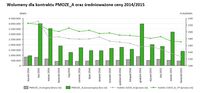 Wolumeny dla kontraktu PMOZE_A oraz średnioważone ceny 2014/2015 