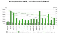 Wolumeny dla kontraktu PMOZE_A oraz średnioważone ceny 2014/2015