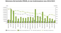 Wolumeny dla kontraktu PMOZE_A oraz średnioważone ceny 2014/2015