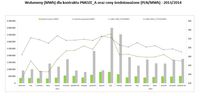 Wolumeny (MWh) dla kontraktu PMOZE_A oraz ceny średnioważone (PLN/MWh) - 2013/2014