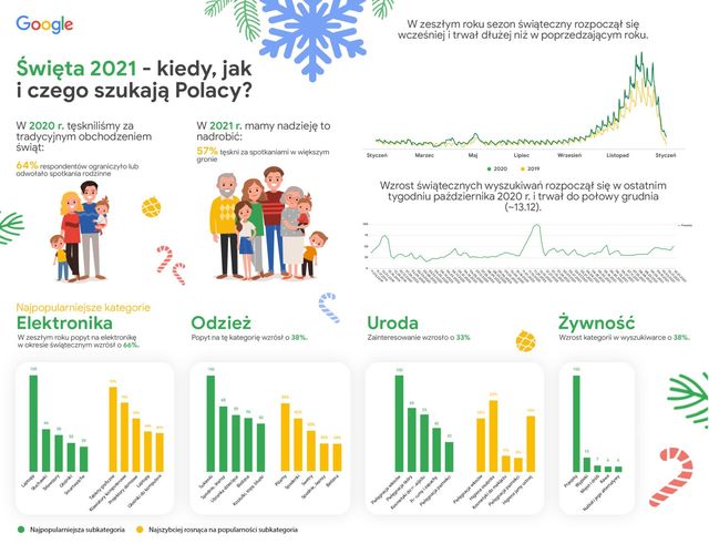 Świąteczne wyszukiwania w Google - kiedy, jak i czego szukają Polacy?