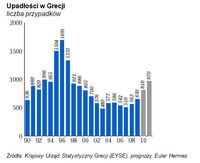 Upadłości w Grecji