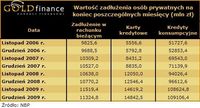 Wartość zadłużenia osób prywatnych na koniec poszczególnych miesięcy (mln zł)