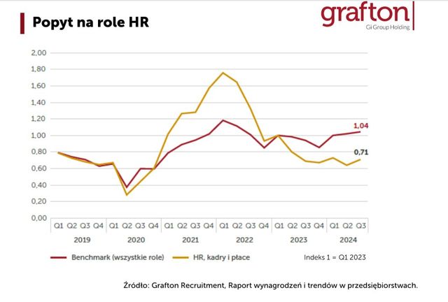 Jakie wynagrodzenia i trendy w dziale HR? 