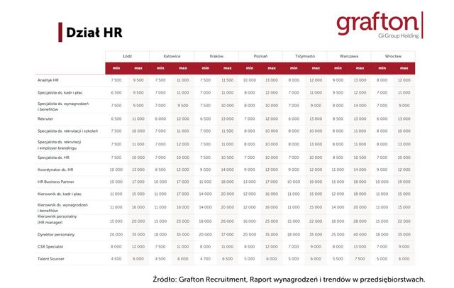 Jakie wynagrodzenia i trendy w dziale HR? 