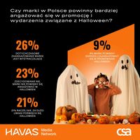 Czy marki w Polsce powinny się bardziej angażować w Halloween?