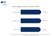 Kwota zaległego zadłużenia branży HoReCa