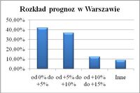 Rozkład prognoz w Warszawie