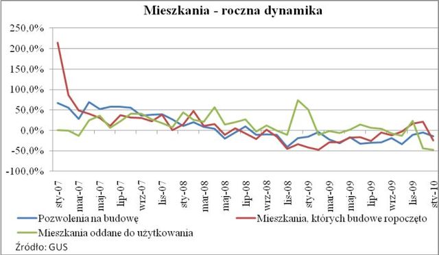 Home Broker: ceny mieszkań II 2010