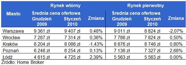 Home Broker: ceny mieszkań II 2010