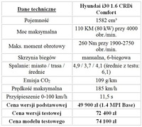 Hyundai i30 1.6 CRDi Comfort - dane techniczne