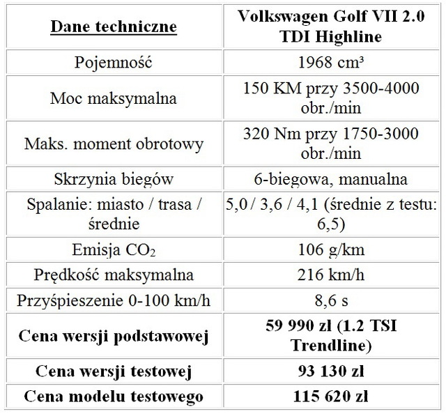 Volkswagen Golf VII 2.0 TDI Highline dane techniczne