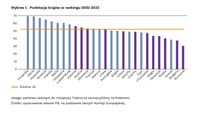 Punktacja krajów w rankingu DESI 2022