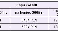 Inwestowanie w IKE: jaką wybrać formę? Inwestowanie w IKE: jaką wybrać formę?