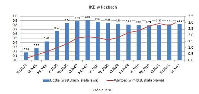 W 2013 większy limit wpłat na IKE