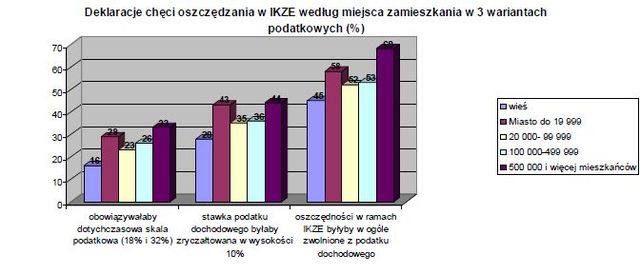 Polacy a ulga podatkowa na IKZE