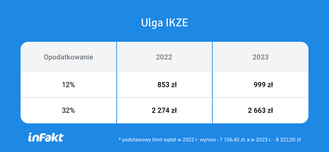 Odliczenie IKZE za 2022 i 2023 r. Czy ulga podatkowa jest nadal opłacalna?