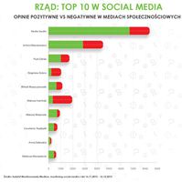 Rząd: Top 10 w social media, 16. XI - 16. XII 2015 r.