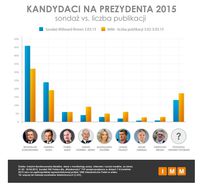 Kandydaci na prezydenta 2015 - sondaż i liczba publikacji