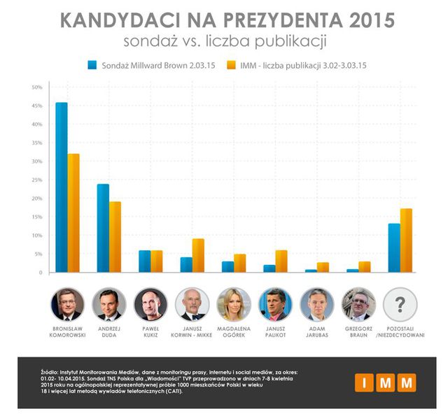 Wybory prezydenckie 2015 w mediach