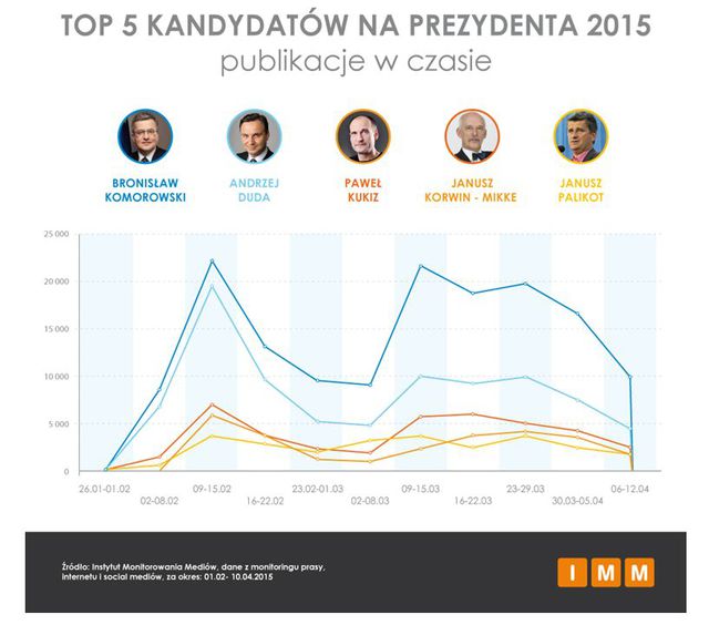 Wybory prezydenckie 2015 w mediach