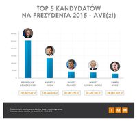 TOP 5 kandydatów na prezydenta - AVE (zł)