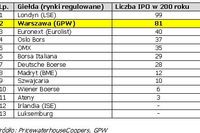 IPO na GPW: drugie miejsce w Europie