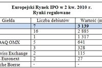 IPO w Europie: GPW liderem w II kw.2010