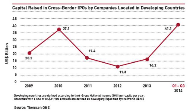 Oferty IPO z rynków wschodzących zaskoczyły