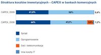 Struktura kosztów inwestycyjnych – CAPEX w bankach komercyjnych