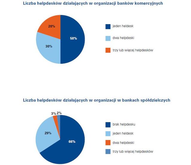 Sektor bankowy: dział IT ma się dobrze