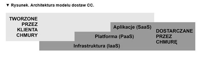 Usługi cloud computing: 3 warstwy w modelu dostaw